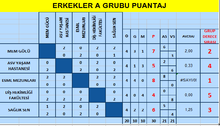 Erkekler A GRUBU PUAN DURUM