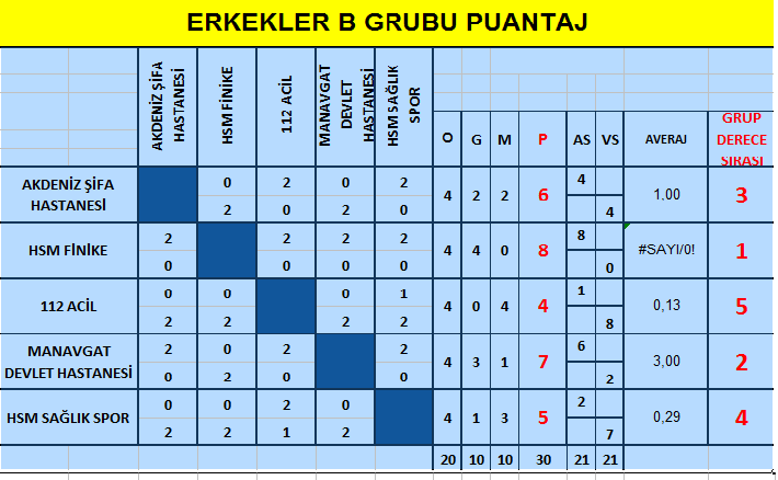 Erkekler B GRUBU PUAN DURUM